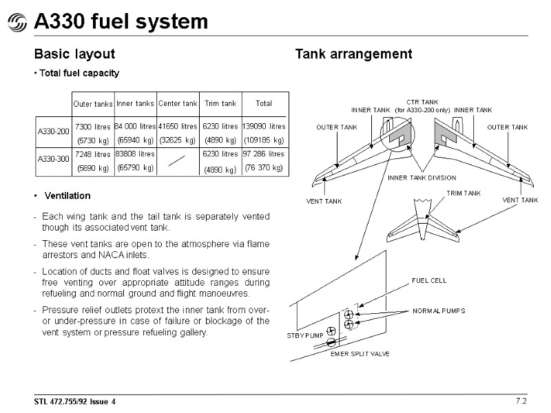 A330 fuel system 7.2 Basic layout  Total fuel capacity A330-200  A330-300 Outer